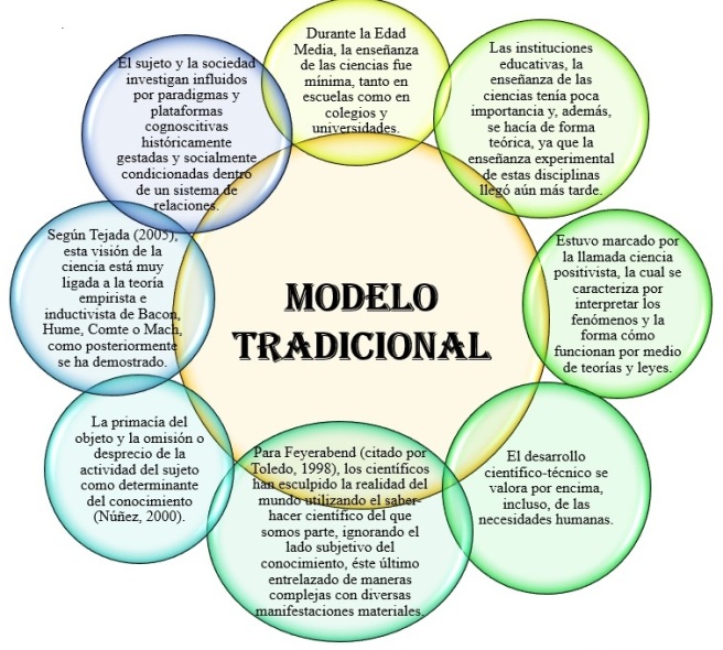 MODELO TRADICIONAL | MODELOS PEDAGÓGICOS